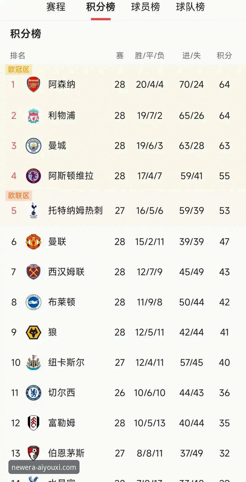 英超五月积分榜深度解析：阿森纳领跑背后的数据密码与爱游戏平台观赛体验